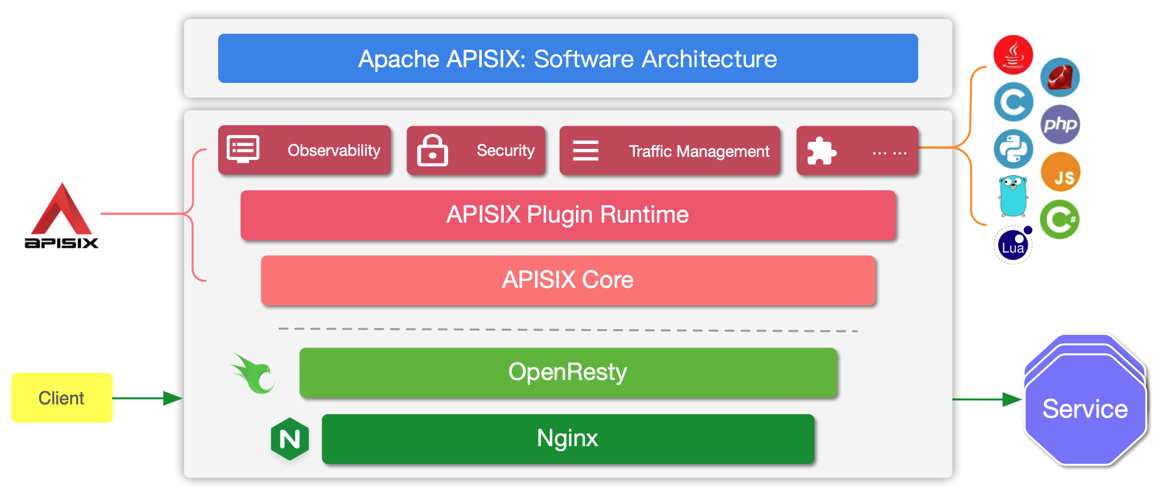 apisix